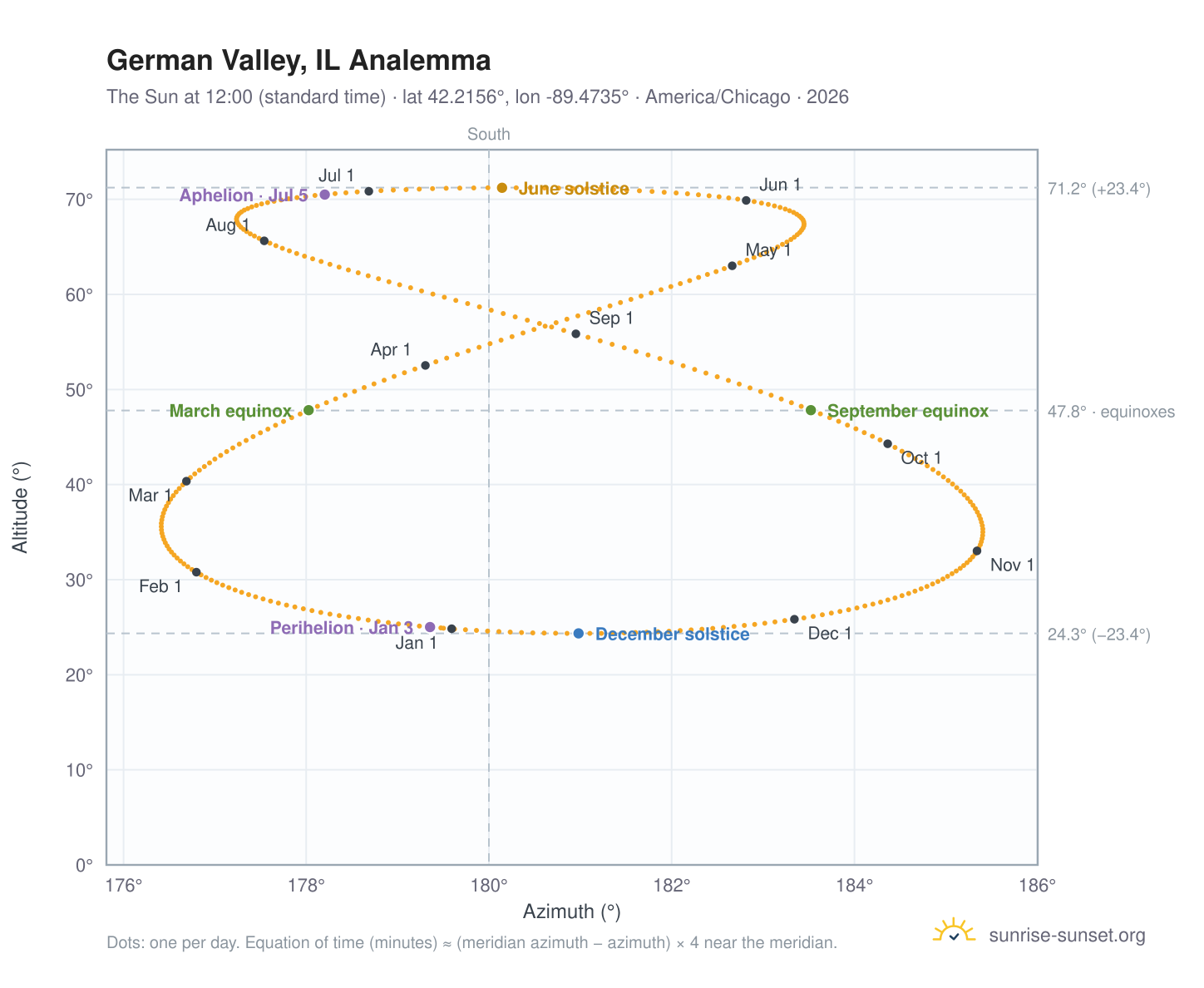 German Valley, IL analemma chart: the Sun at 12:00 (standard time) through the year
