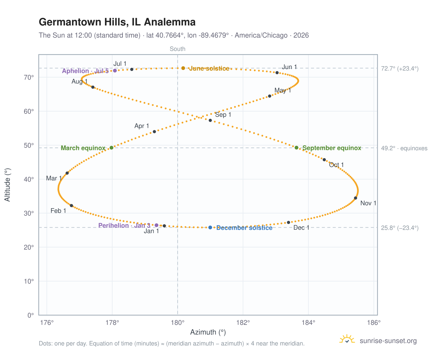 Germantown Hills, IL analemma chart: the Sun at 12:00 (standard time) through the year