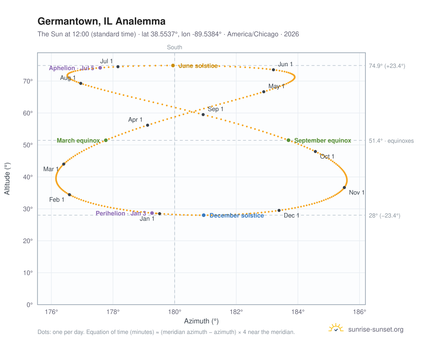Germantown, IL analemma chart: the Sun at 12:00 (standard time) through the year