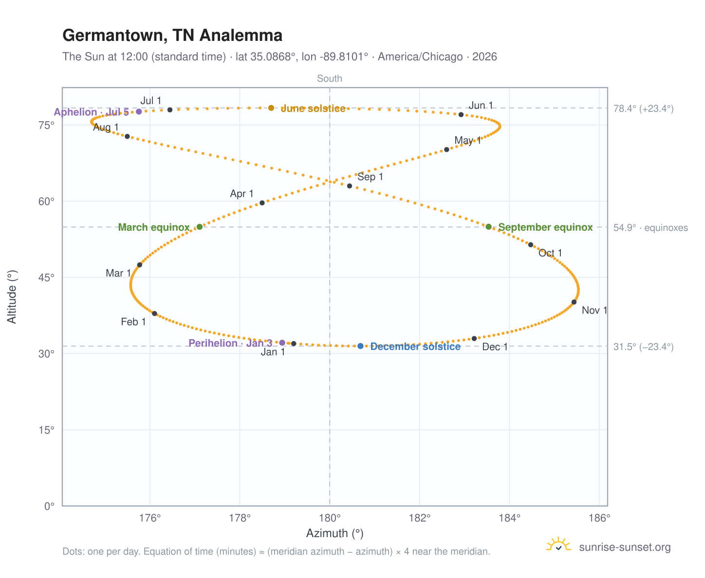 Germantown, TN analemma chart: the Sun at 12:00 (standard time) through the year