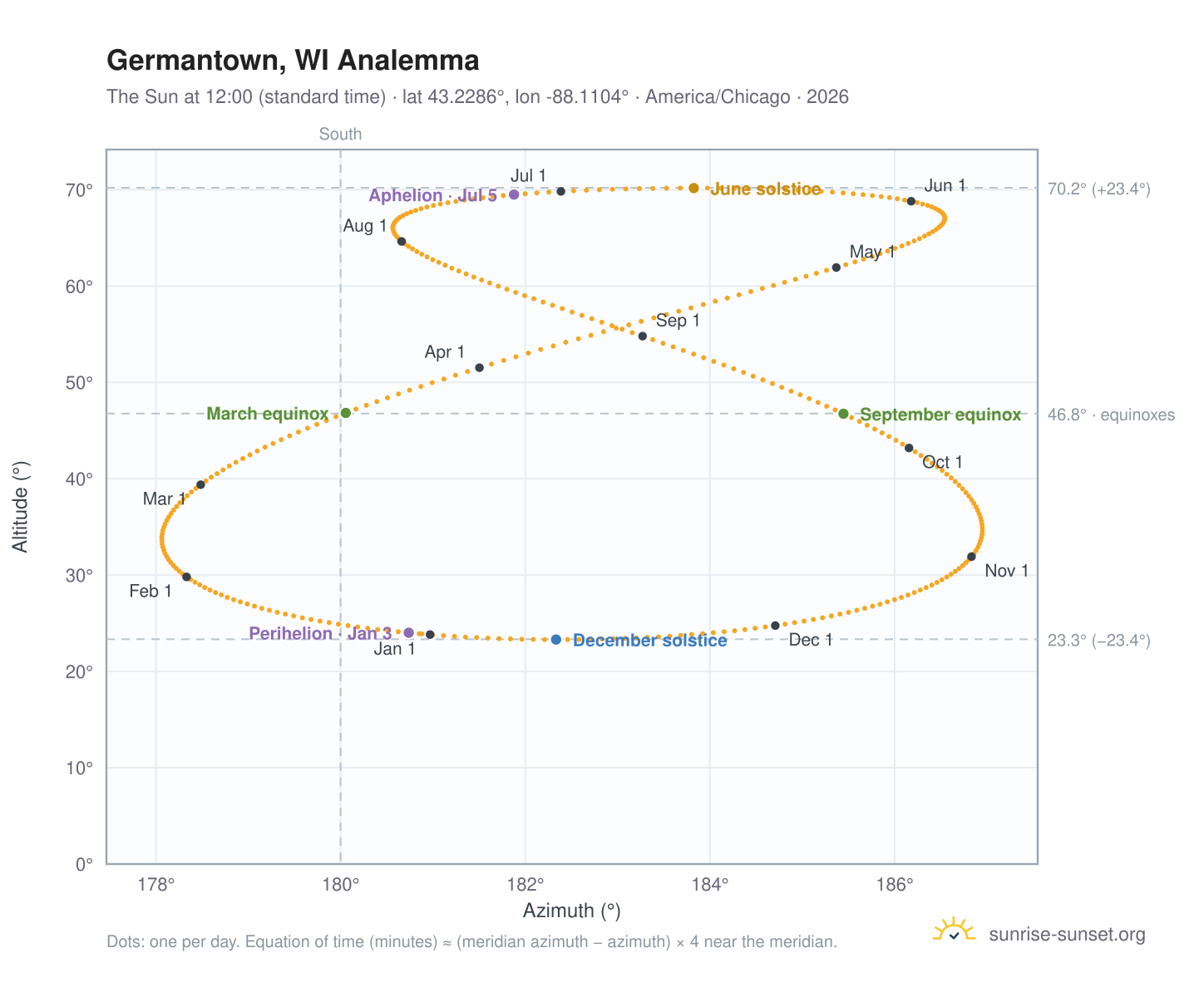 Germantown, WI analemma chart: the Sun at 12:00 (standard time) through the year