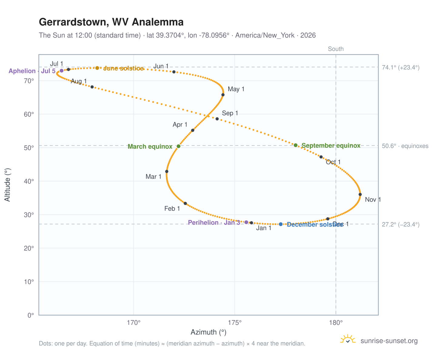 Gerrardstown, WV analemma chart: the Sun at 12:00 (standard time) through the year