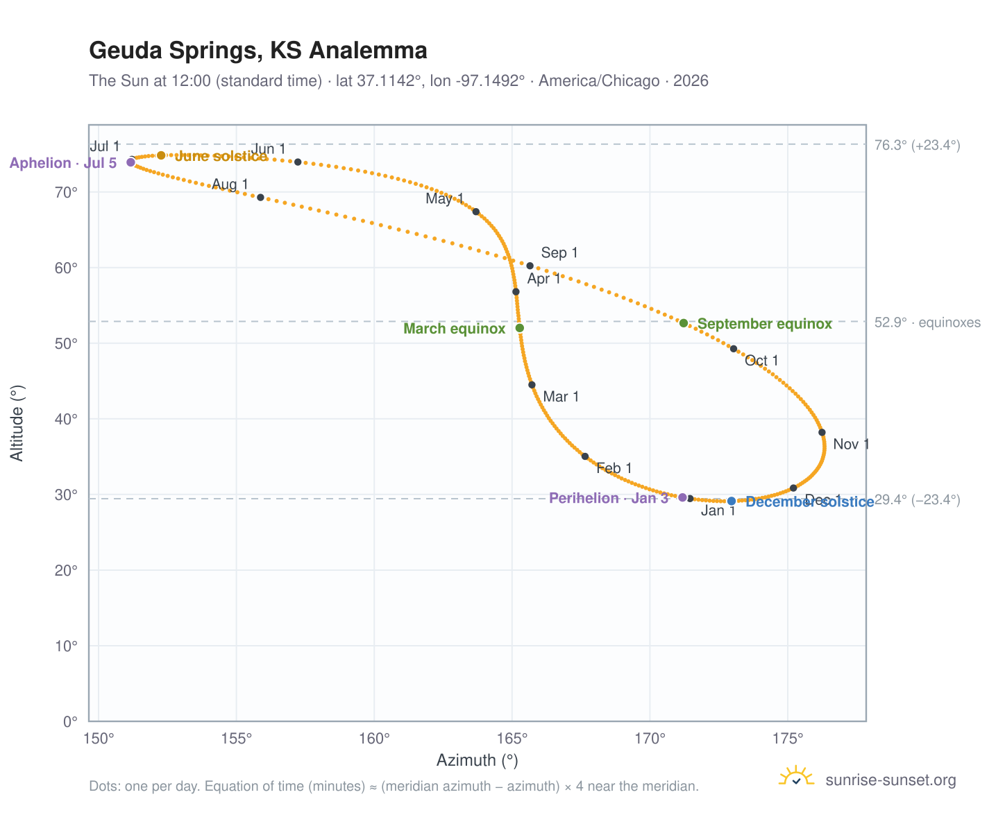 Geuda Springs, KS analemma chart: the Sun at 12:00 (standard time) through the year