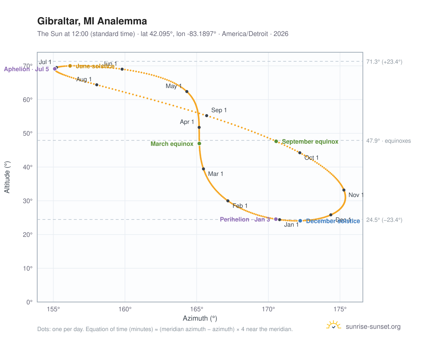 Gibraltar, MI analemma chart: the Sun at 12:00 (standard time) through the year