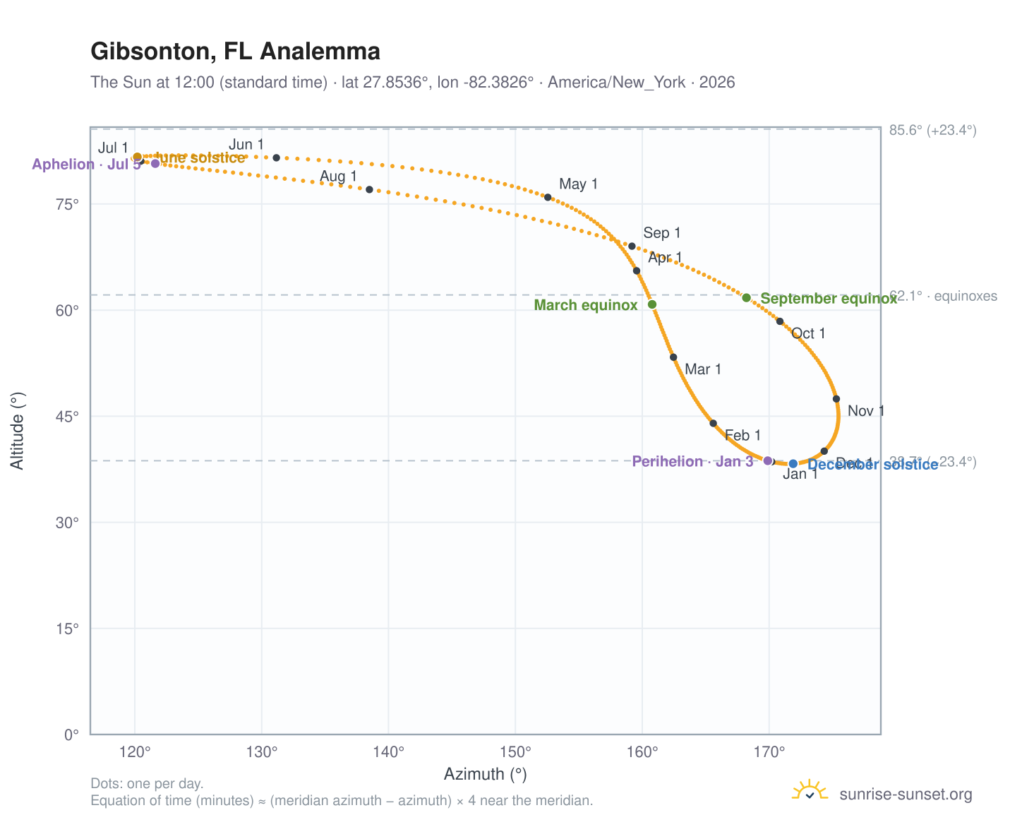 Gibsonton, FL analemma chart: the Sun at 12:00 (standard time) through the year