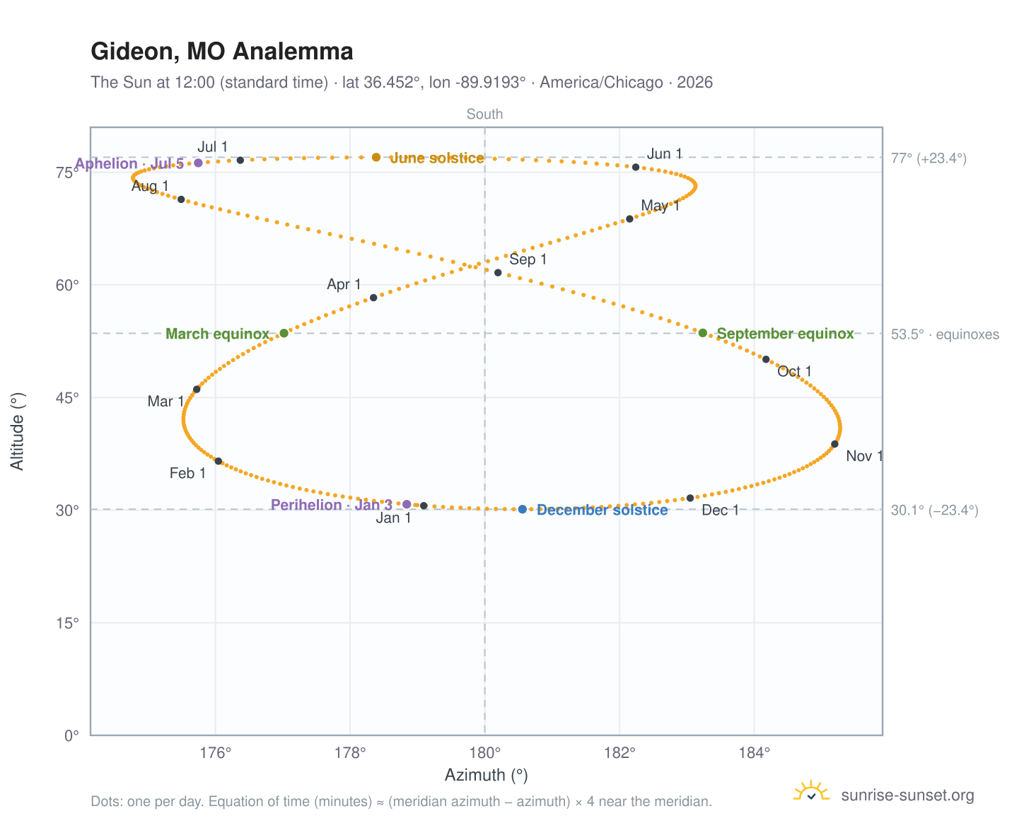 Gideon, MO analemma chart: the Sun at 12:00 (standard time) through the year