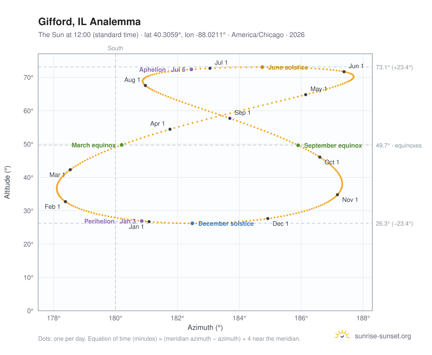 Gifford, IL analemma chart: the Sun at 12:00 (standard time) through the year