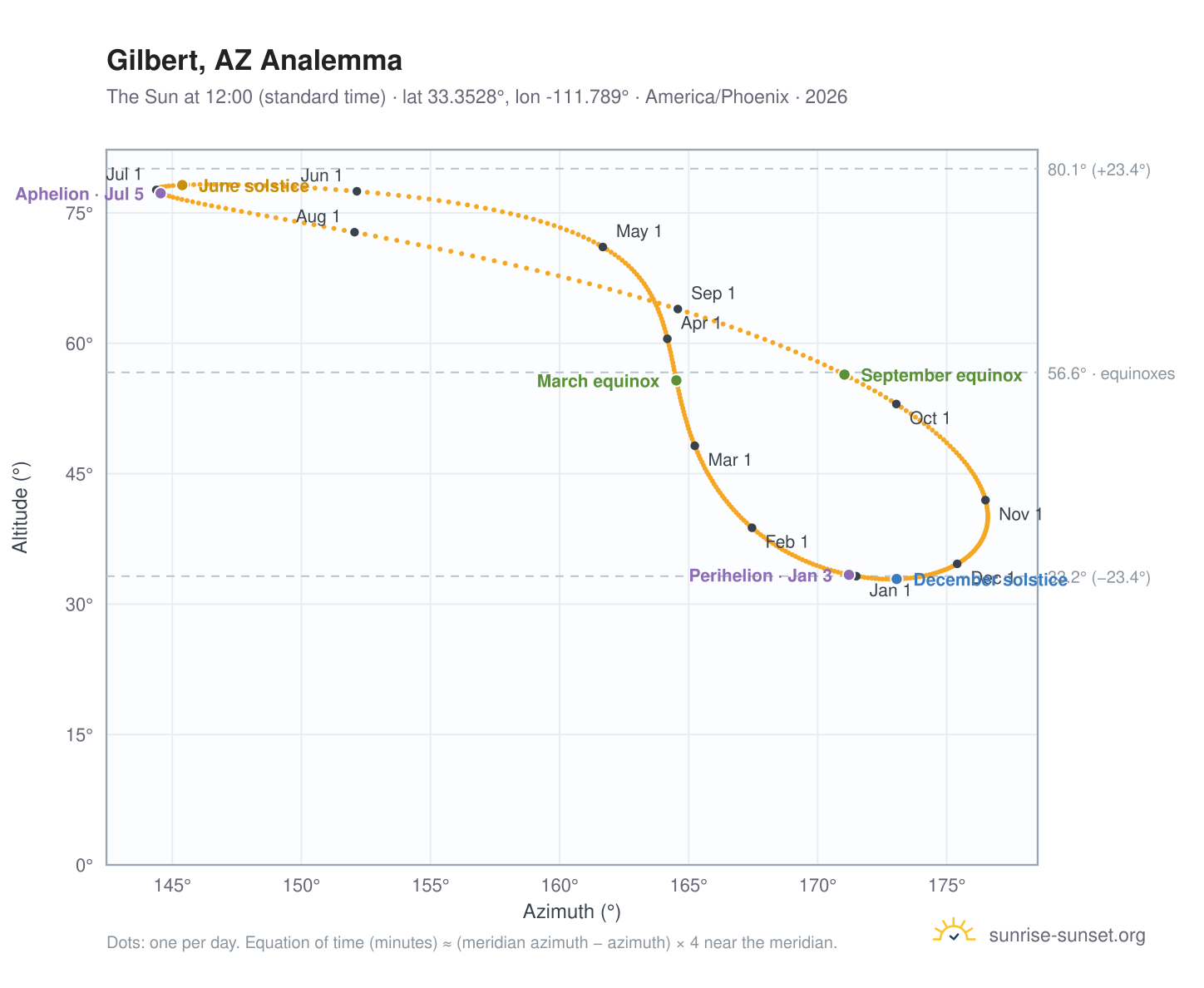 Gilbert, AZ analemma chart: the Sun at 12:00 (standard time) through the year