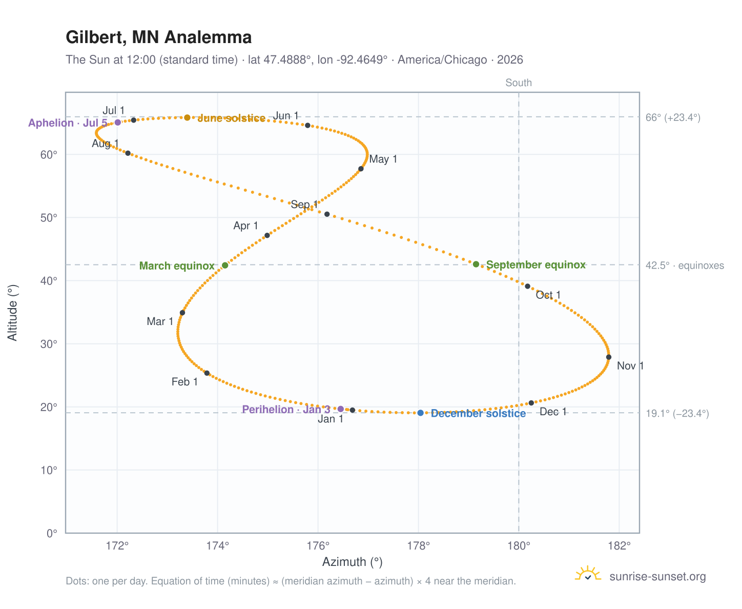Gilbert, MN analemma chart: the Sun at 12:00 (standard time) through the year