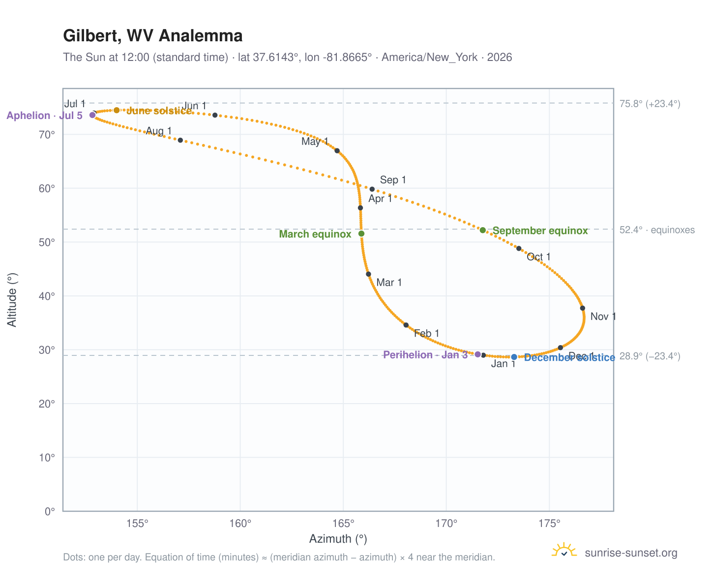 Gilbert, WV analemma chart: the Sun at 12:00 (standard time) through the year