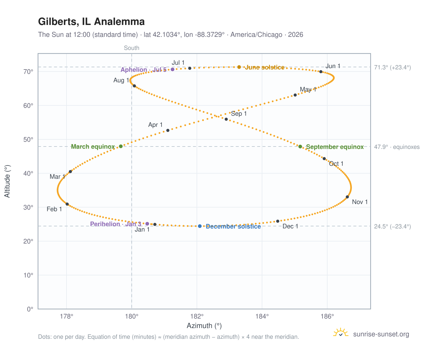 Gilberts, IL analemma chart: the Sun at 12:00 (standard time) through the year