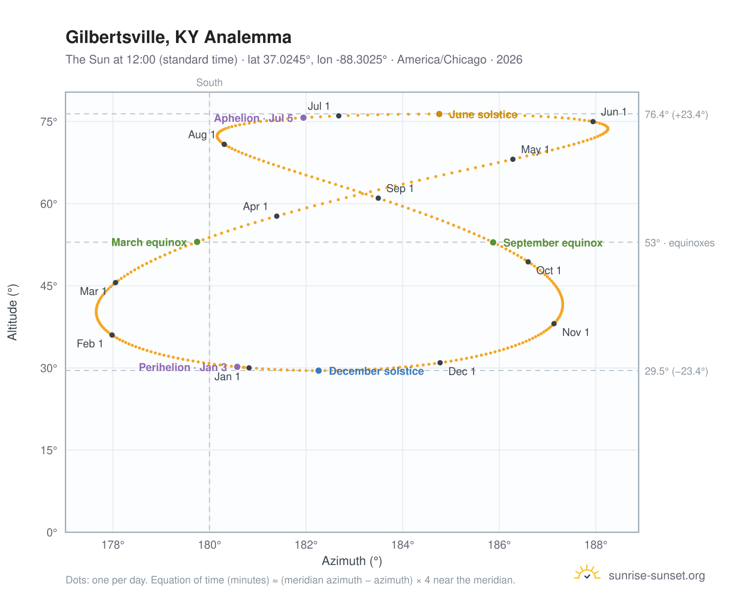 Gilbertsville, KY analemma chart: the Sun at 12:00 (standard time) through the year