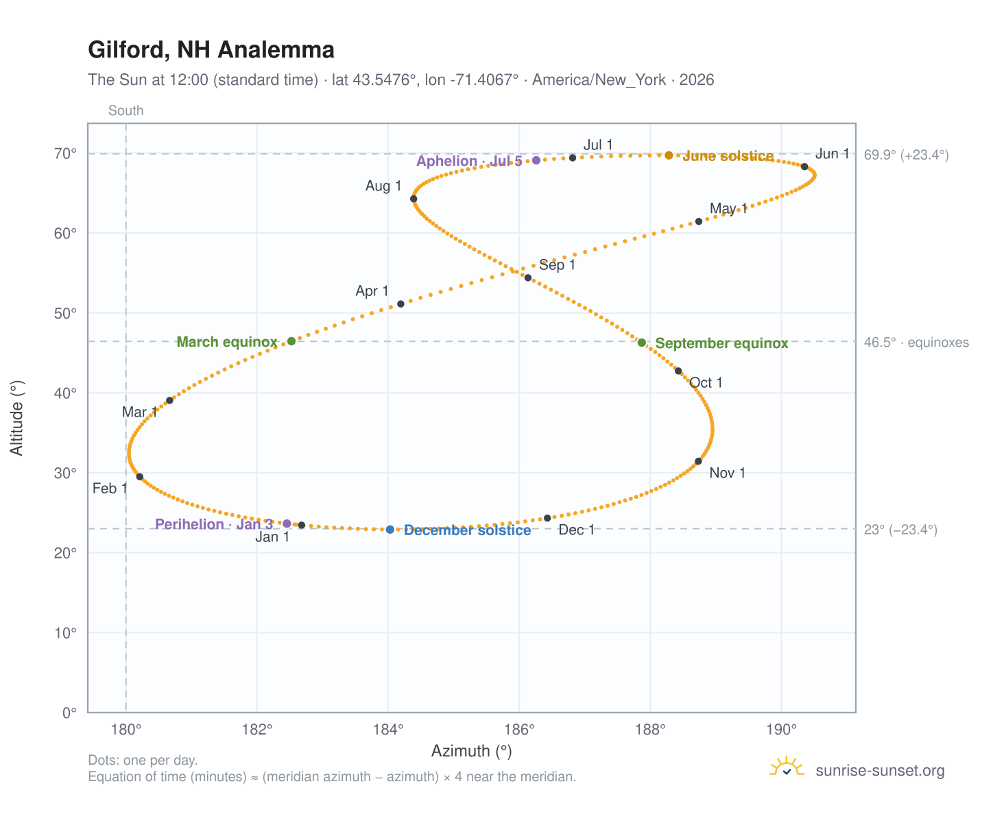 Gilford, NH analemma chart: the Sun at 12:00 (standard time) through the year