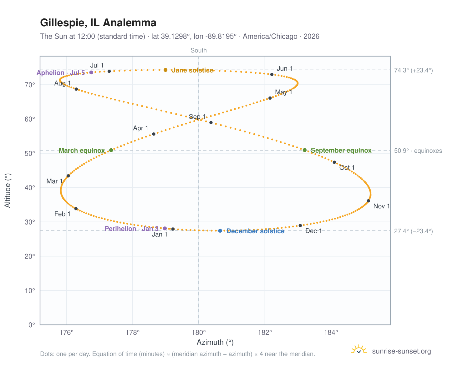 Gillespie, IL analemma chart: the Sun at 12:00 (standard time) through the year