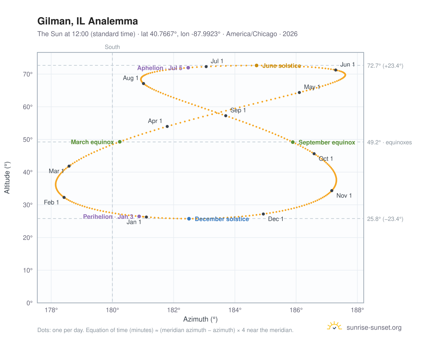 Gilman, IL analemma chart: the Sun at 12:00 (standard time) through the year