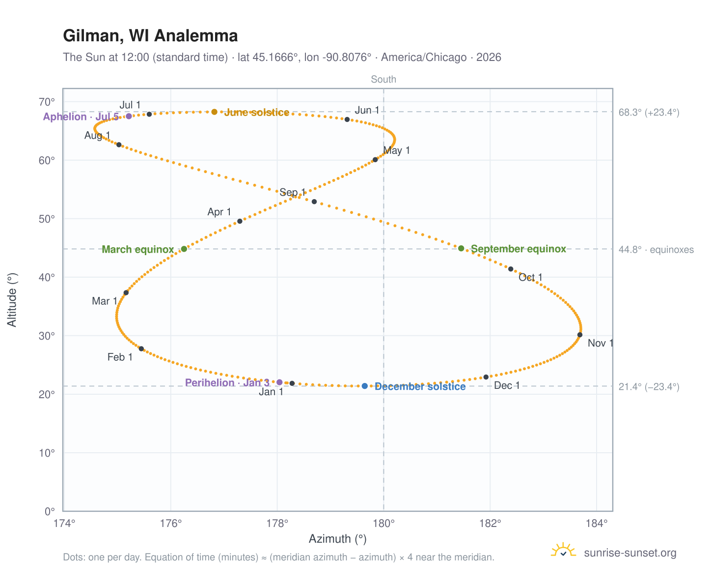 Gilman, WI analemma chart: the Sun at 12:00 (standard time) through the year