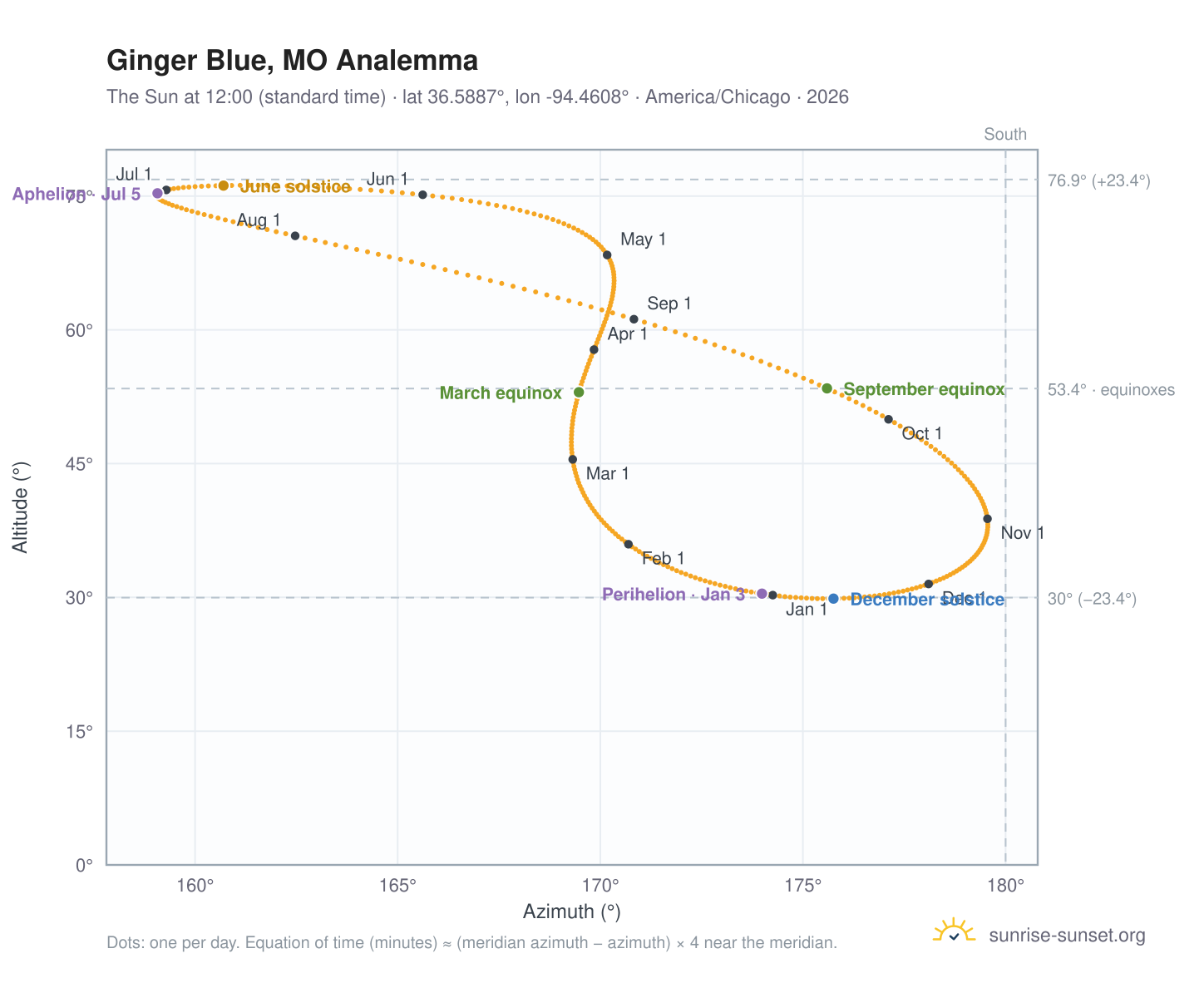 Ginger Blue, MO analemma chart: the Sun at 12:00 (standard time) through the year