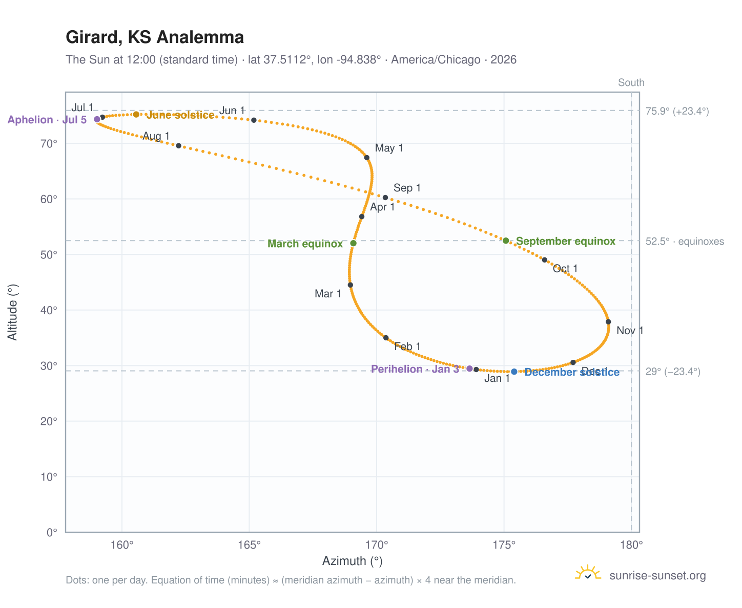 Girard, KS analemma chart: the Sun at 12:00 (standard time) through the year