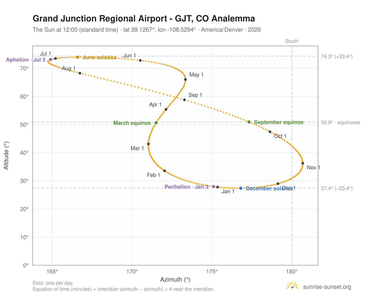 Grand Junction Regional Airport - GJT, CO analemma chart: the Sun at 12:00 (standard time) through the year