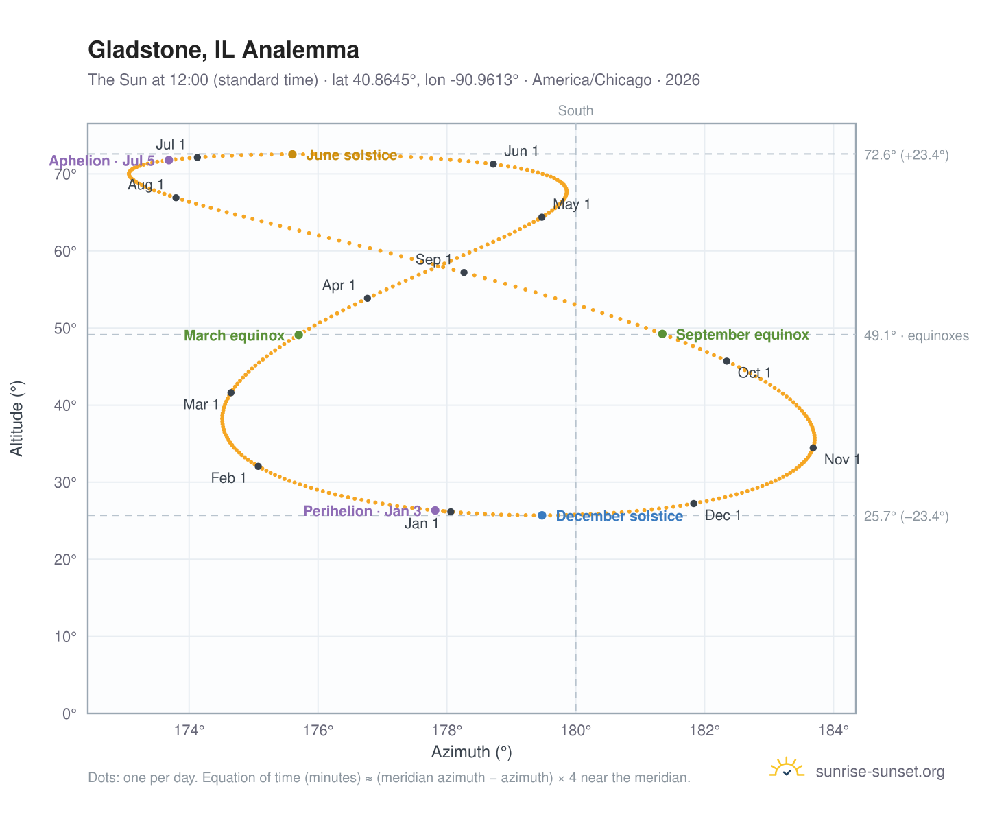 Gladstone, IL analemma chart: the Sun at 12:00 (standard time) through the year