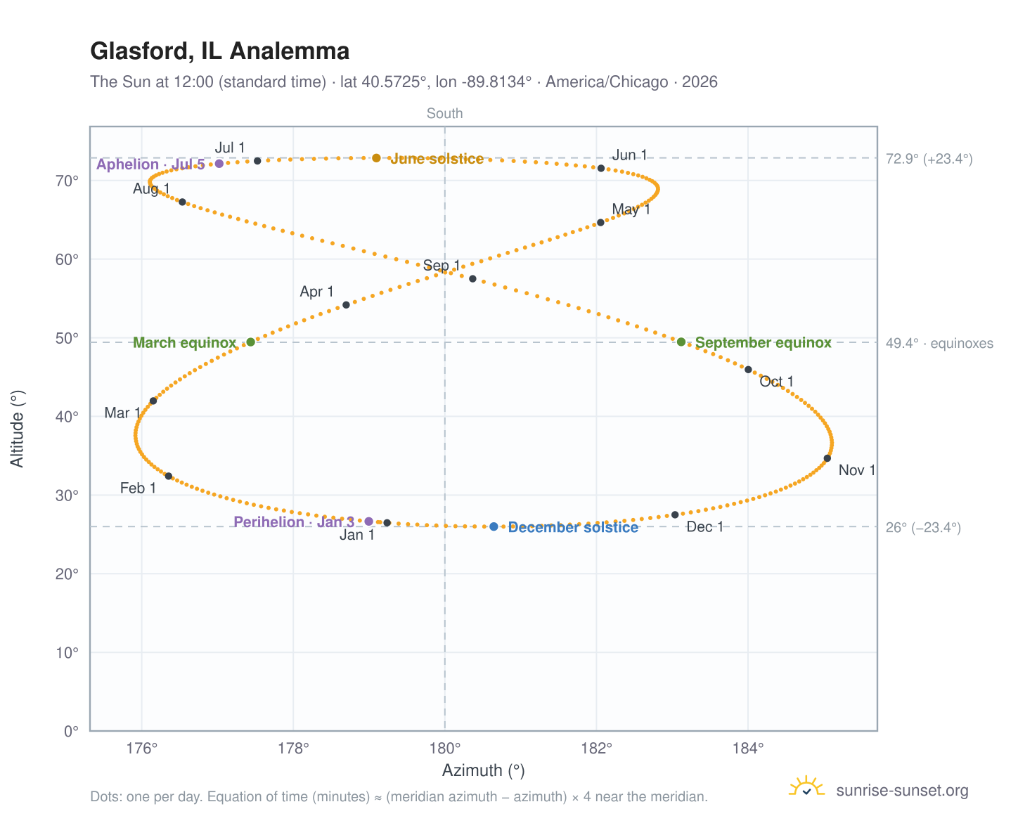 Glasford, IL analemma chart: the Sun at 12:00 (standard time) through the year