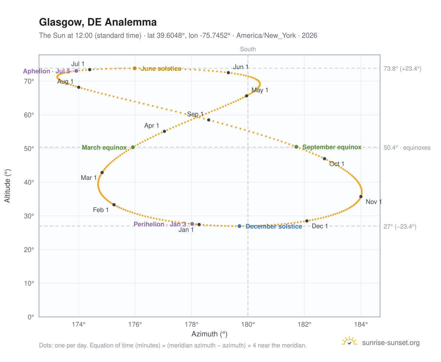 Glasgow, DE analemma chart: the Sun at 12:00 (standard time) through the year