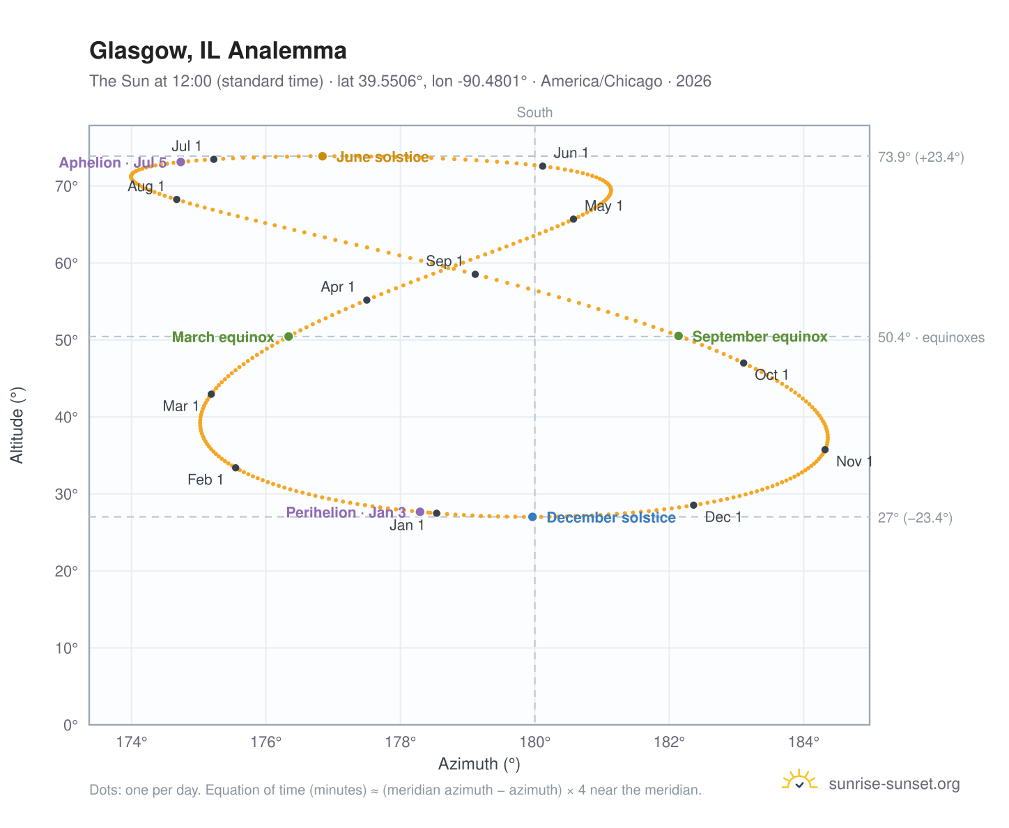 Glasgow, IL analemma chart: the Sun at 12:00 (standard time) through the year