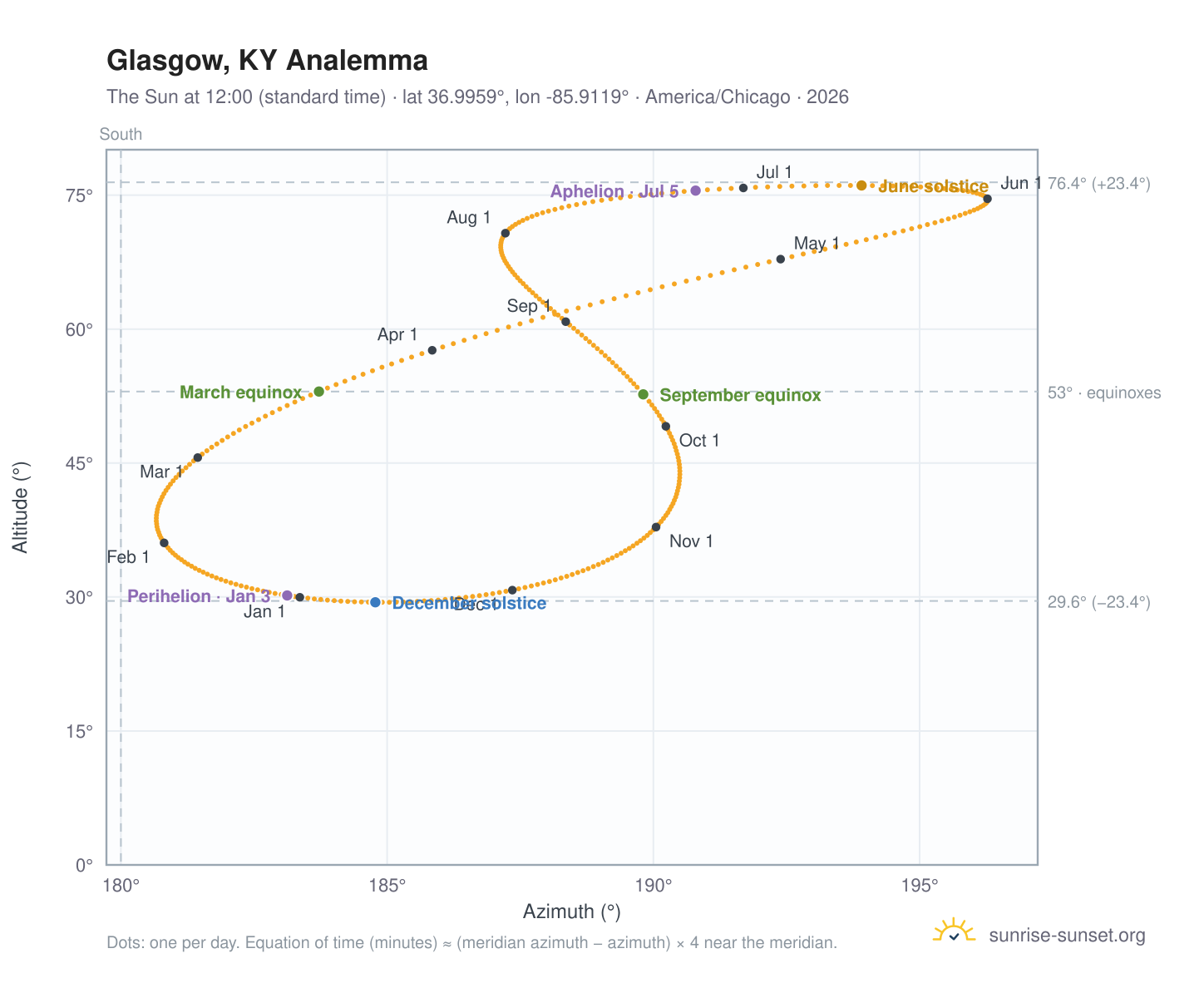 Glasgow, KY analemma chart: the Sun at 12:00 (standard time) through the year
