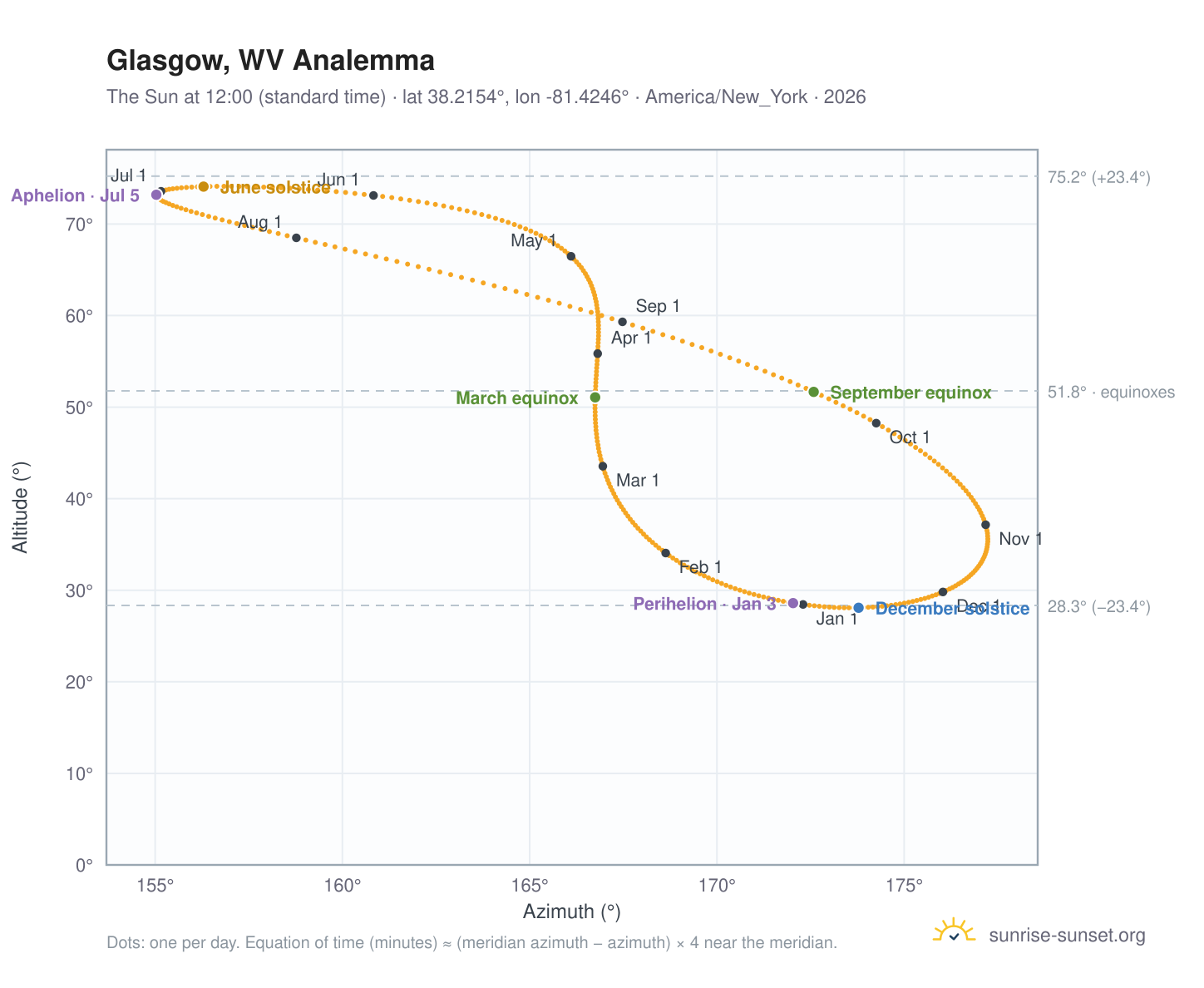 Glasgow, WV analemma chart: the Sun at 12:00 (standard time) through the year