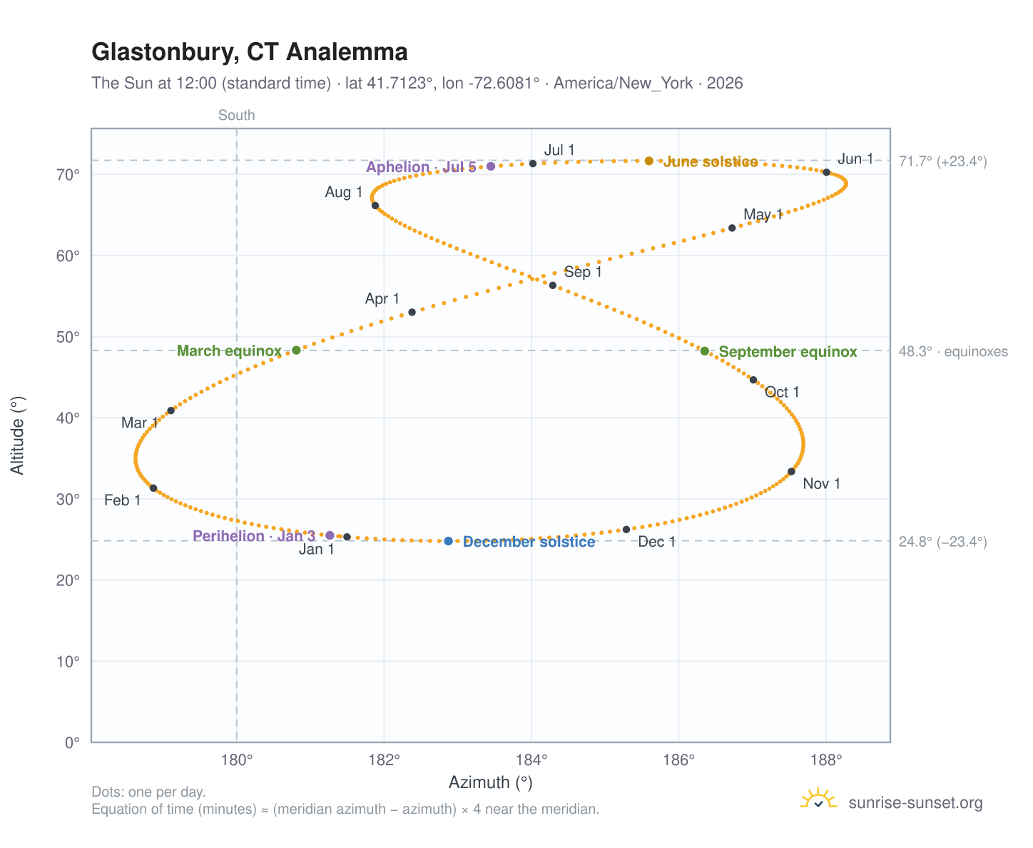 Glastonbury, CT analemma chart: the Sun at 12:00 (standard time) through the year
