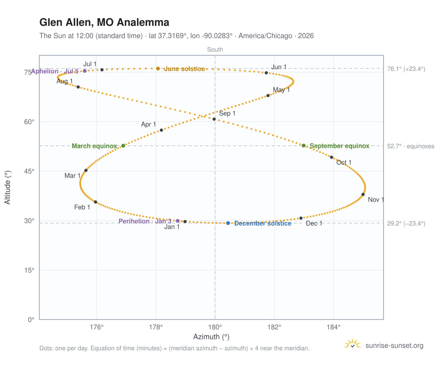 Glen Allen, MO analemma chart: the Sun at 12:00 (standard time) through the year