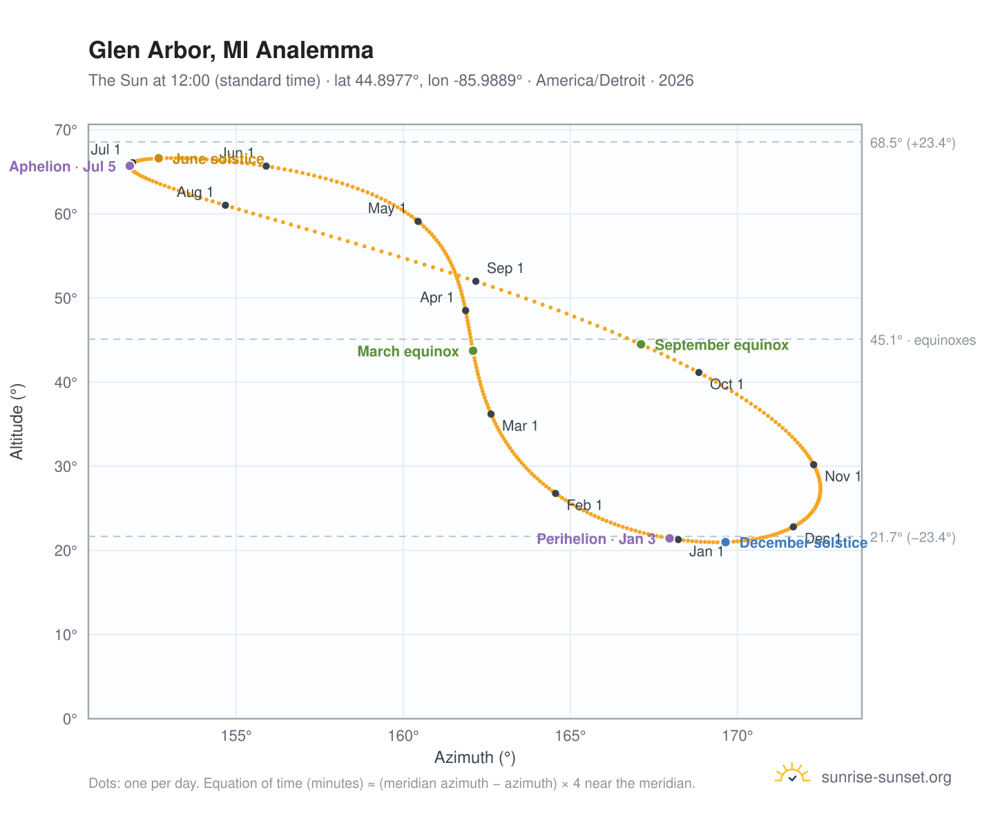 Glen Arbor, MI analemma chart: the Sun at 12:00 (standard time) through the year