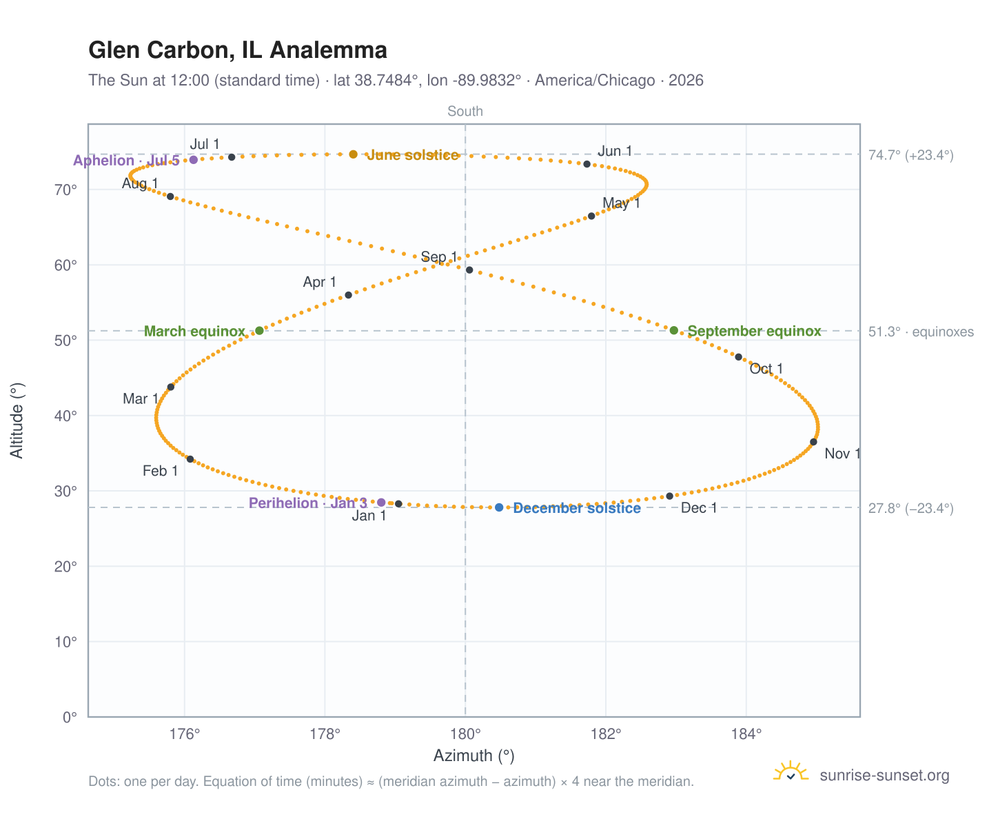 Glen Carbon, IL analemma chart: the Sun at 12:00 (standard time) through the year