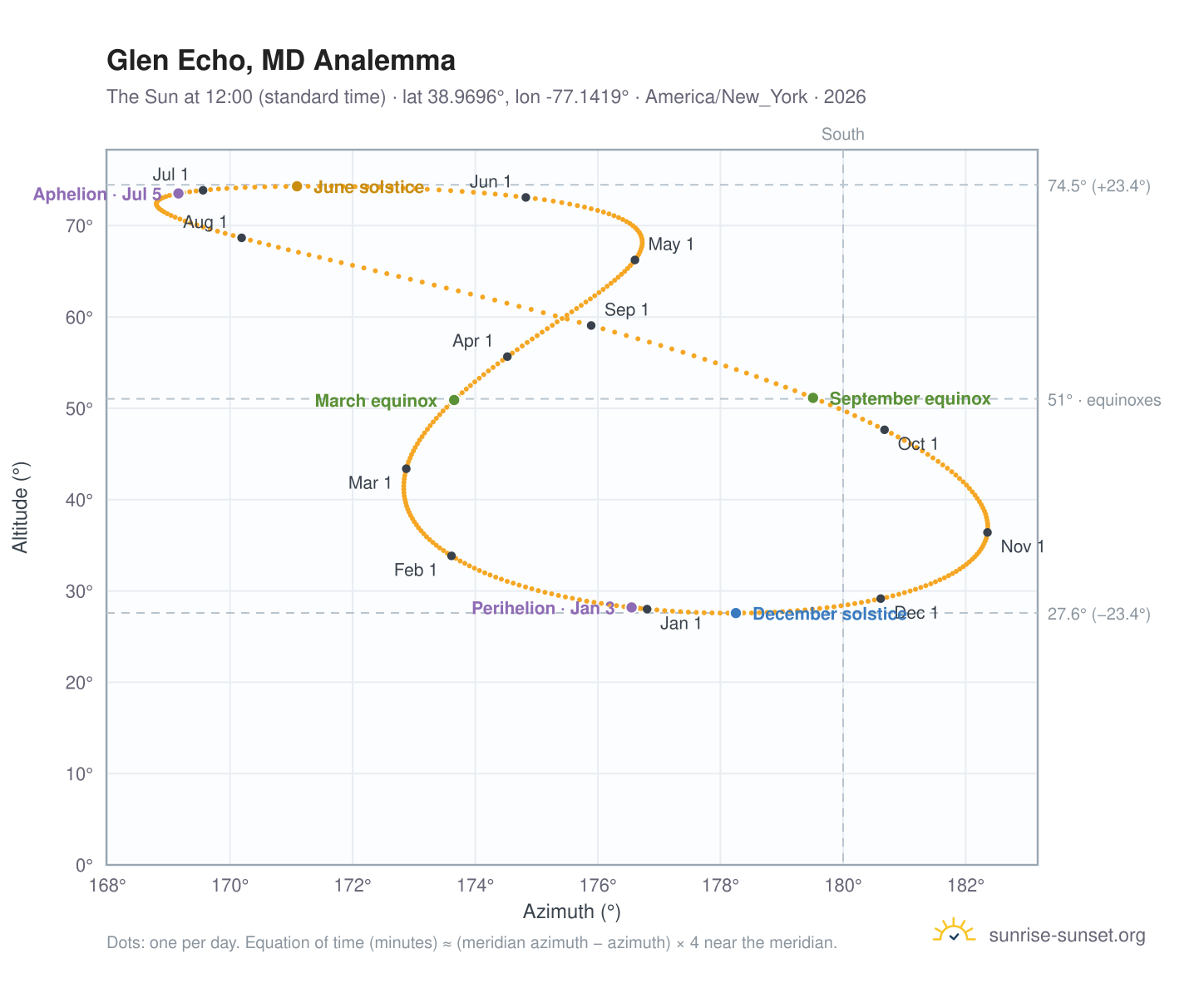 Glen Echo, MD analemma chart: the Sun at 12:00 (standard time) through the year