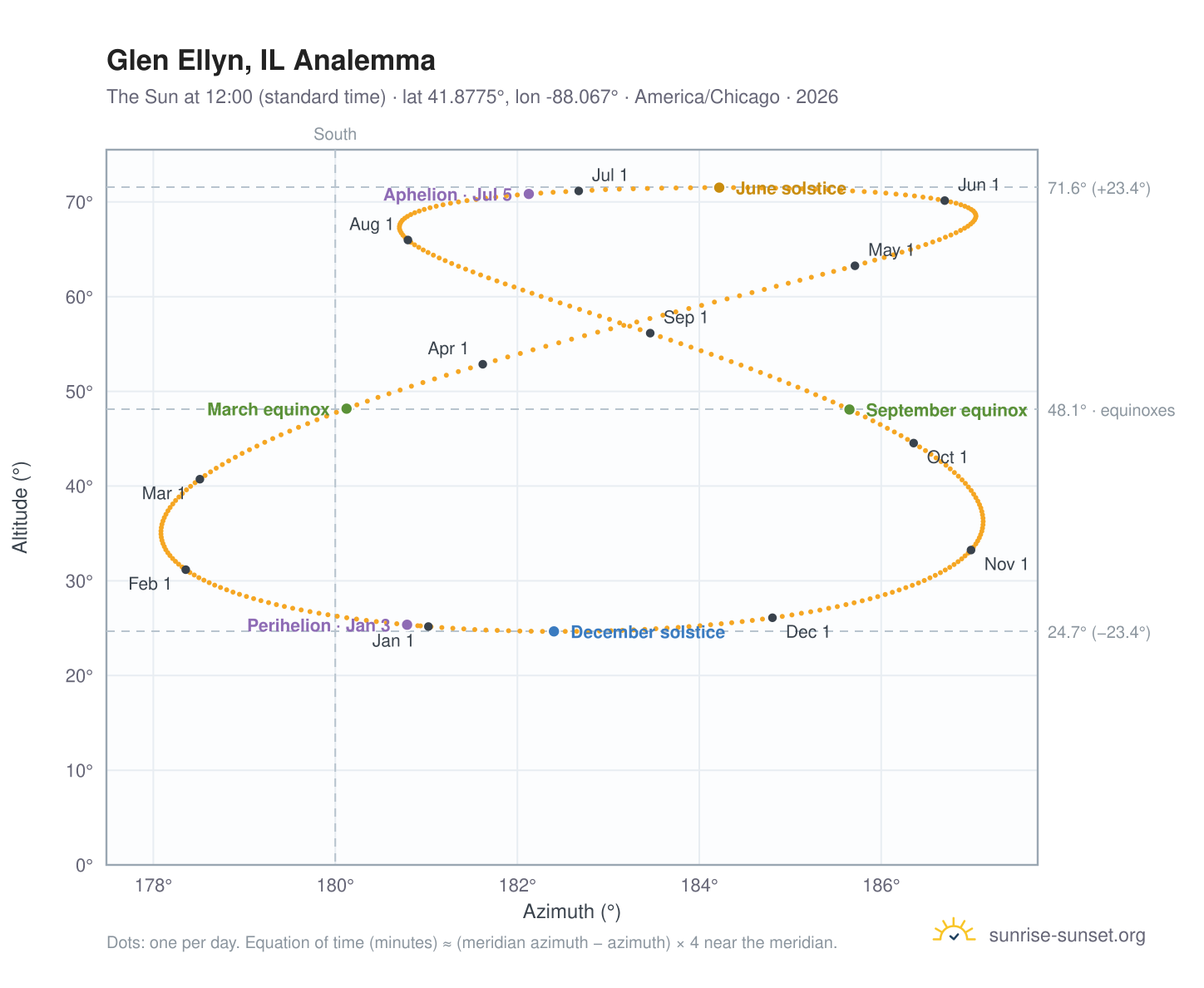 Glen Ellyn, IL analemma chart: the Sun at 12:00 (standard time) through the year