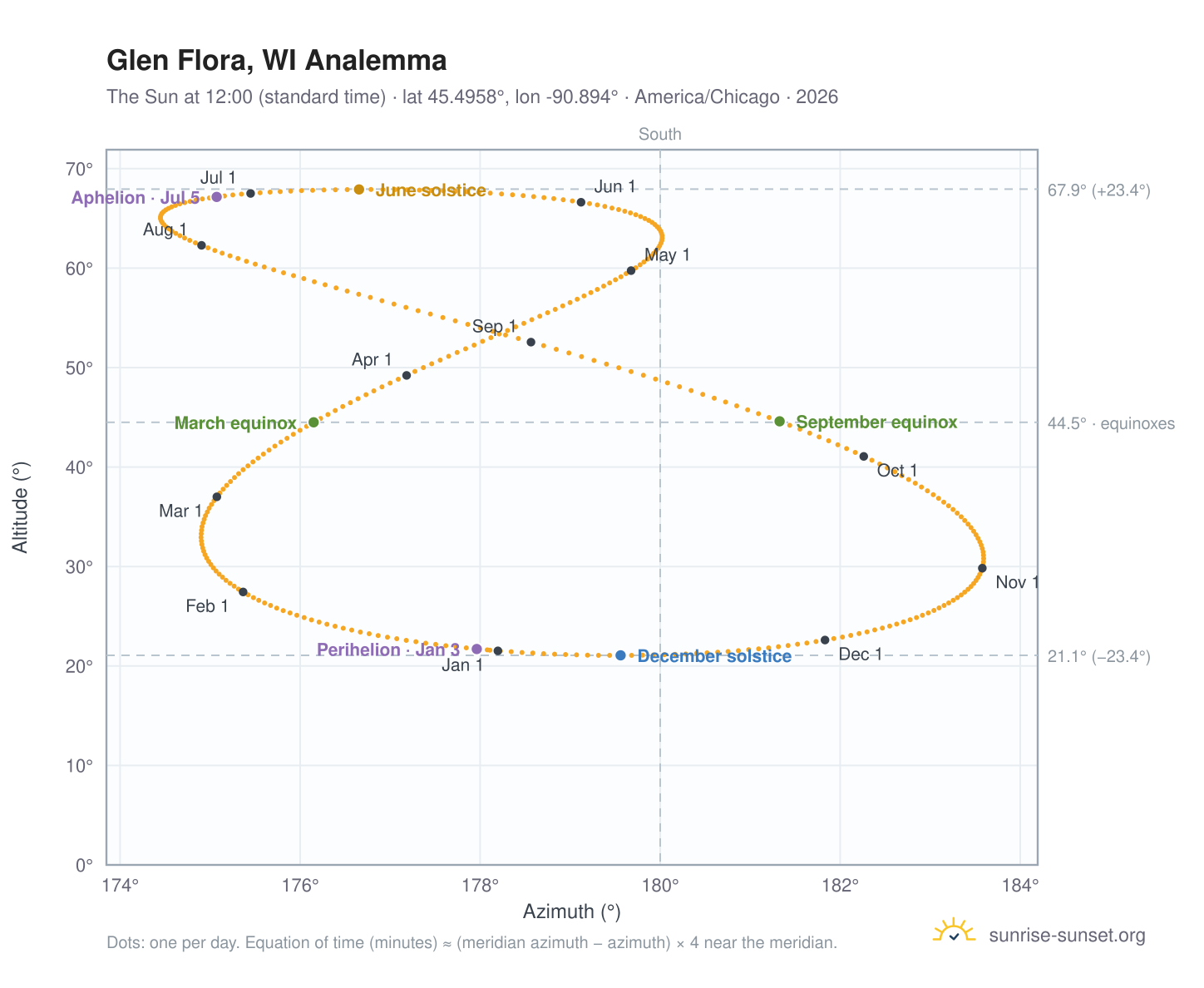 Glen Flora, WI analemma chart: the Sun at 12:00 (standard time) through the year