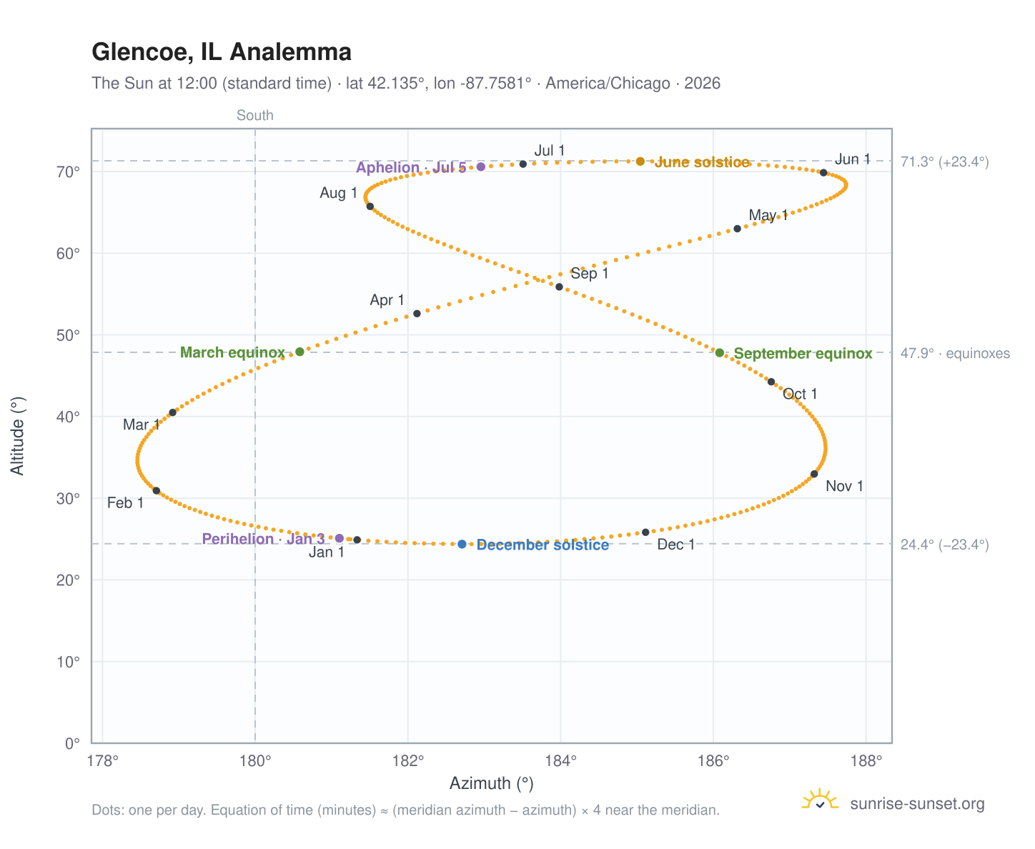 Glencoe, IL analemma chart: the Sun at 12:00 (standard time) through the year