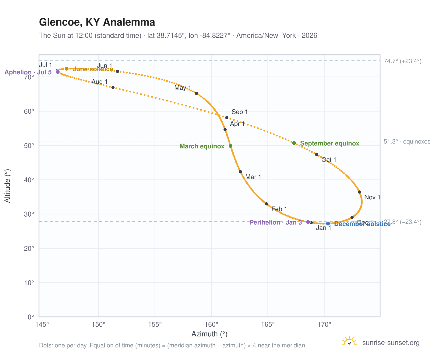 Glencoe, KY analemma chart: the Sun at 12:00 (standard time) through the year
