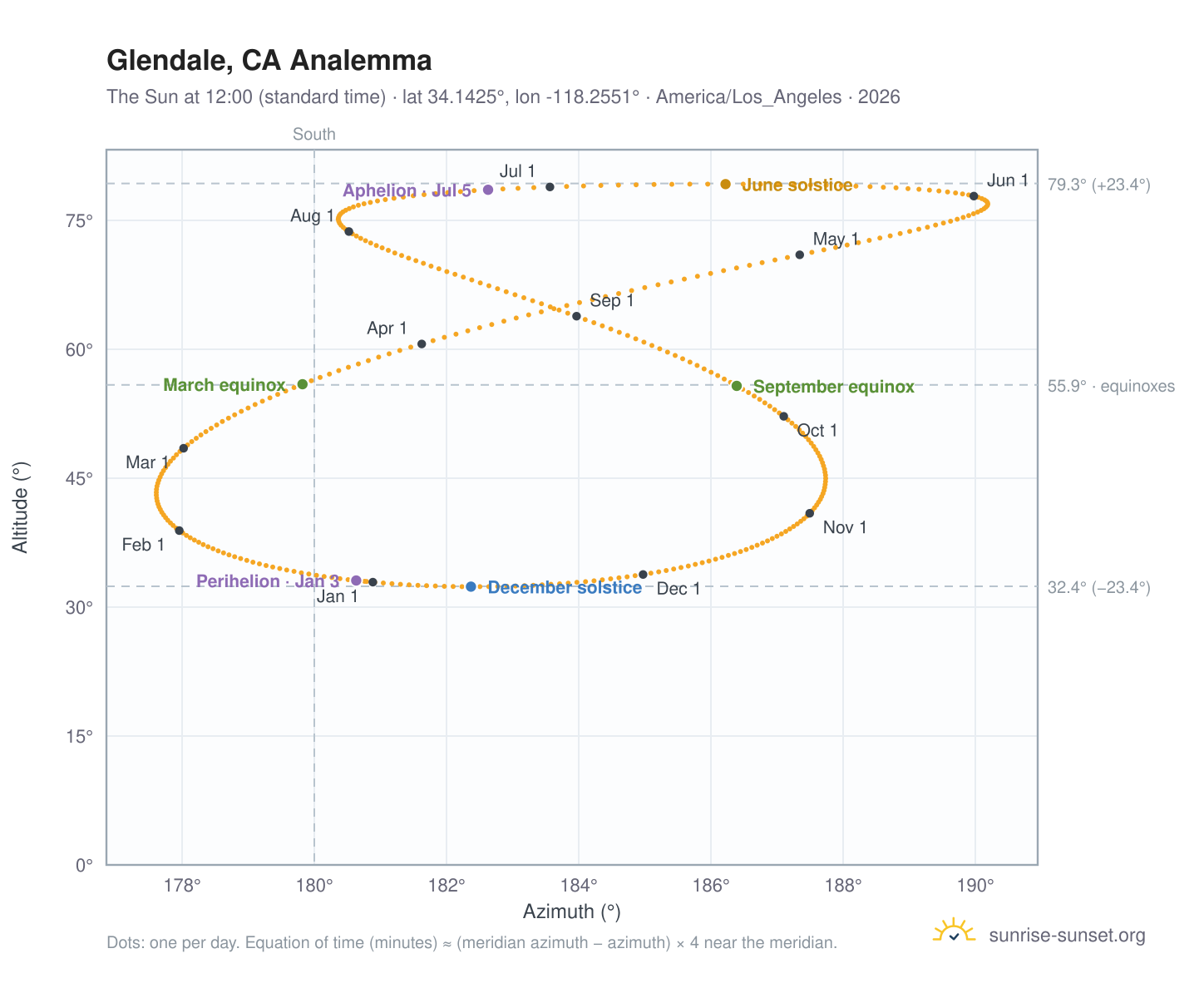 Glendale, CA analemma chart: the Sun at 12:00 (standard time) through the year