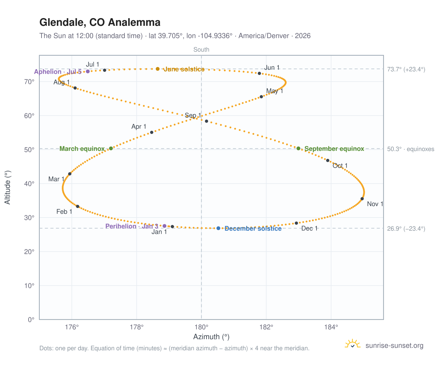 Glendale, CO analemma chart: the Sun at 12:00 (standard time) through the year