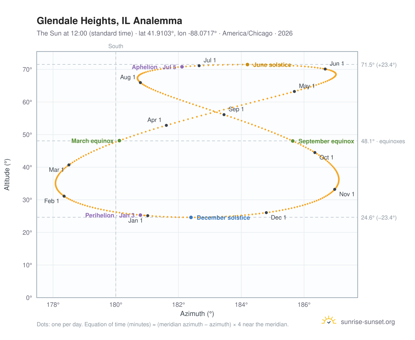 Glendale Heights, IL analemma chart: the Sun at 12:00 (standard time) through the year