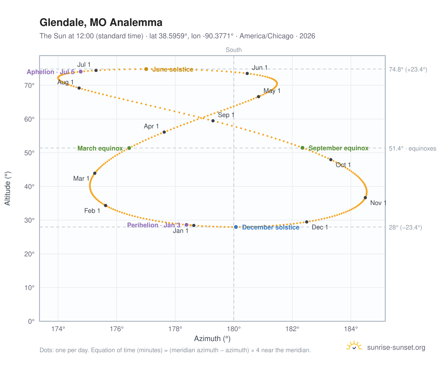 Glendale, MO analemma chart: the Sun at 12:00 (standard time) through the year