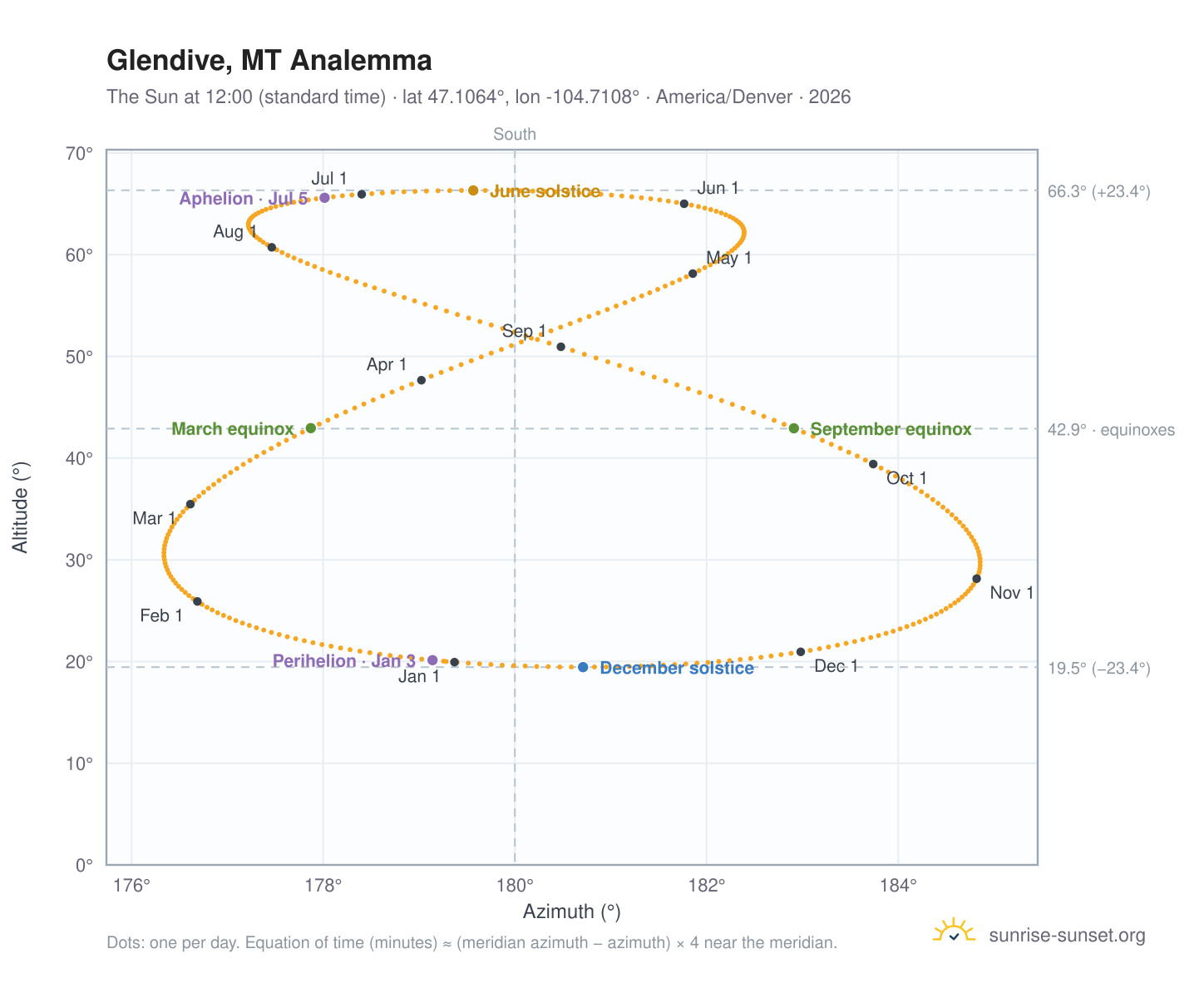 Glendive, MT analemma chart: the Sun at 12:00 (standard time) through the year