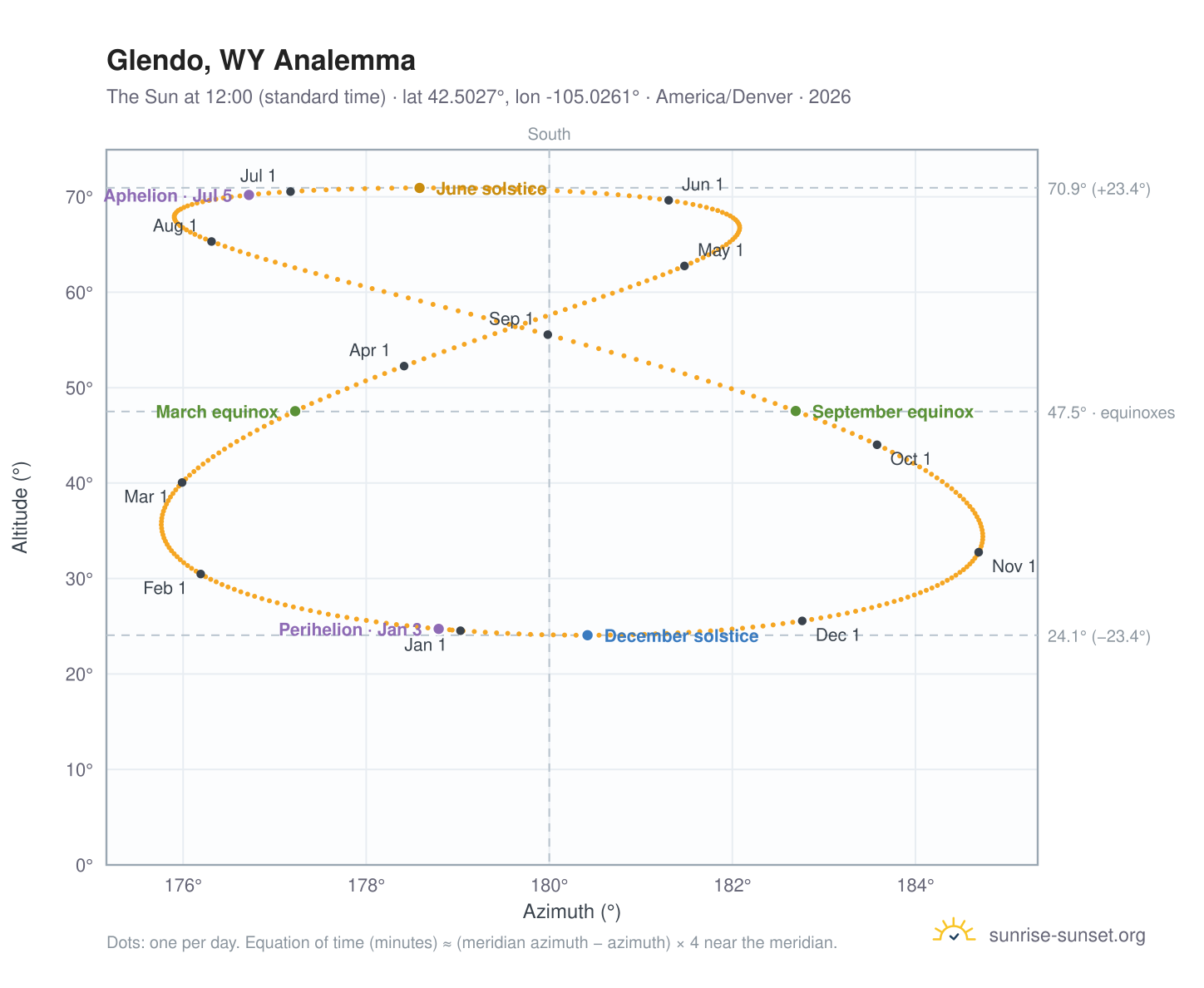 Glendo, WY analemma chart: the Sun at 12:00 (standard time) through the year