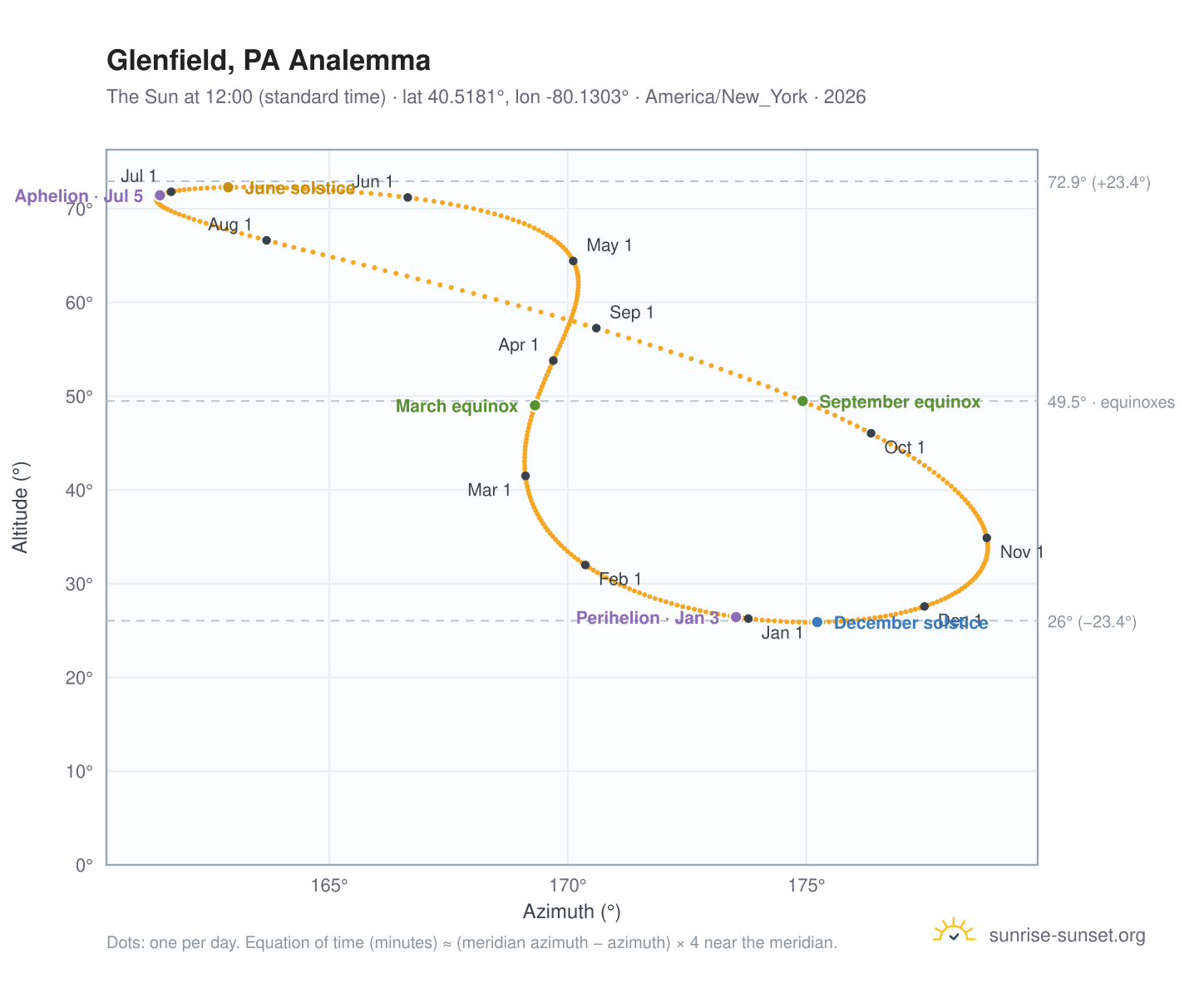 Glenfield, PA analemma chart: the Sun at 12:00 (standard time) through the year