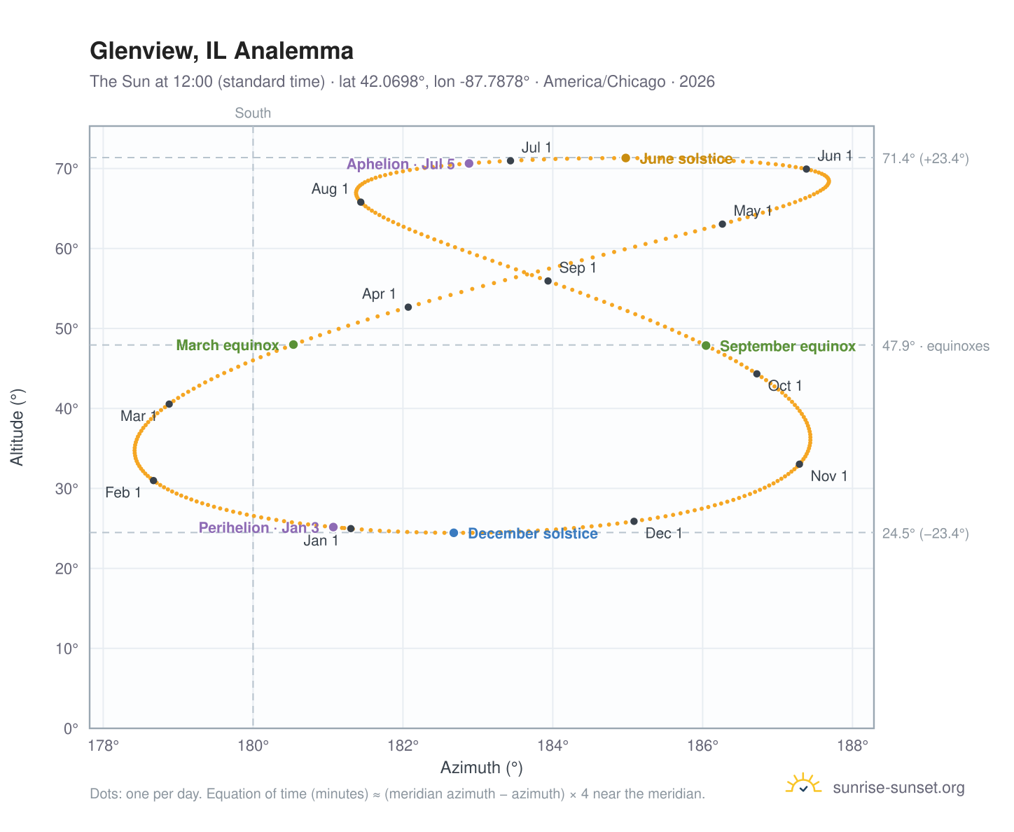 Glenview, IL analemma chart: the Sun at 12:00 (standard time) through the year