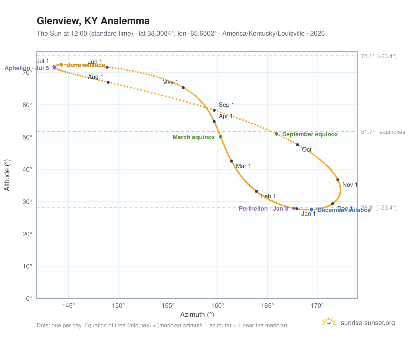 Glenview, KY analemma chart: the Sun at 12:00 (standard time) through the year