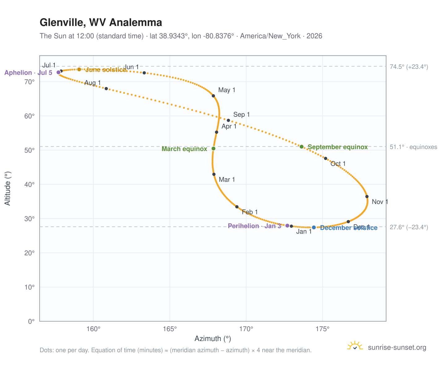 Glenville, WV analemma chart: the Sun at 12:00 (standard time) through the year