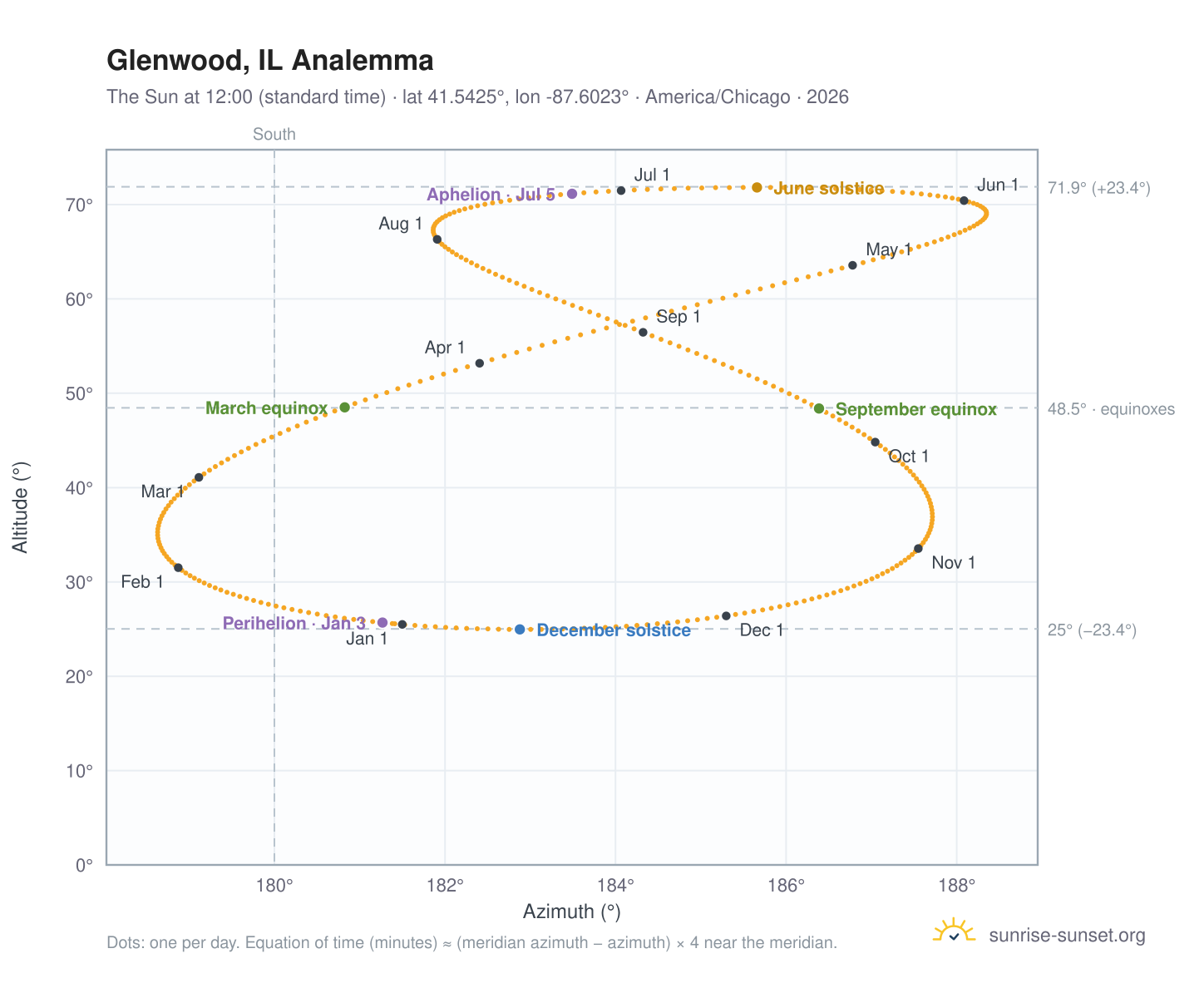 Glenwood, IL analemma chart: the Sun at 12:00 (standard time) through the year