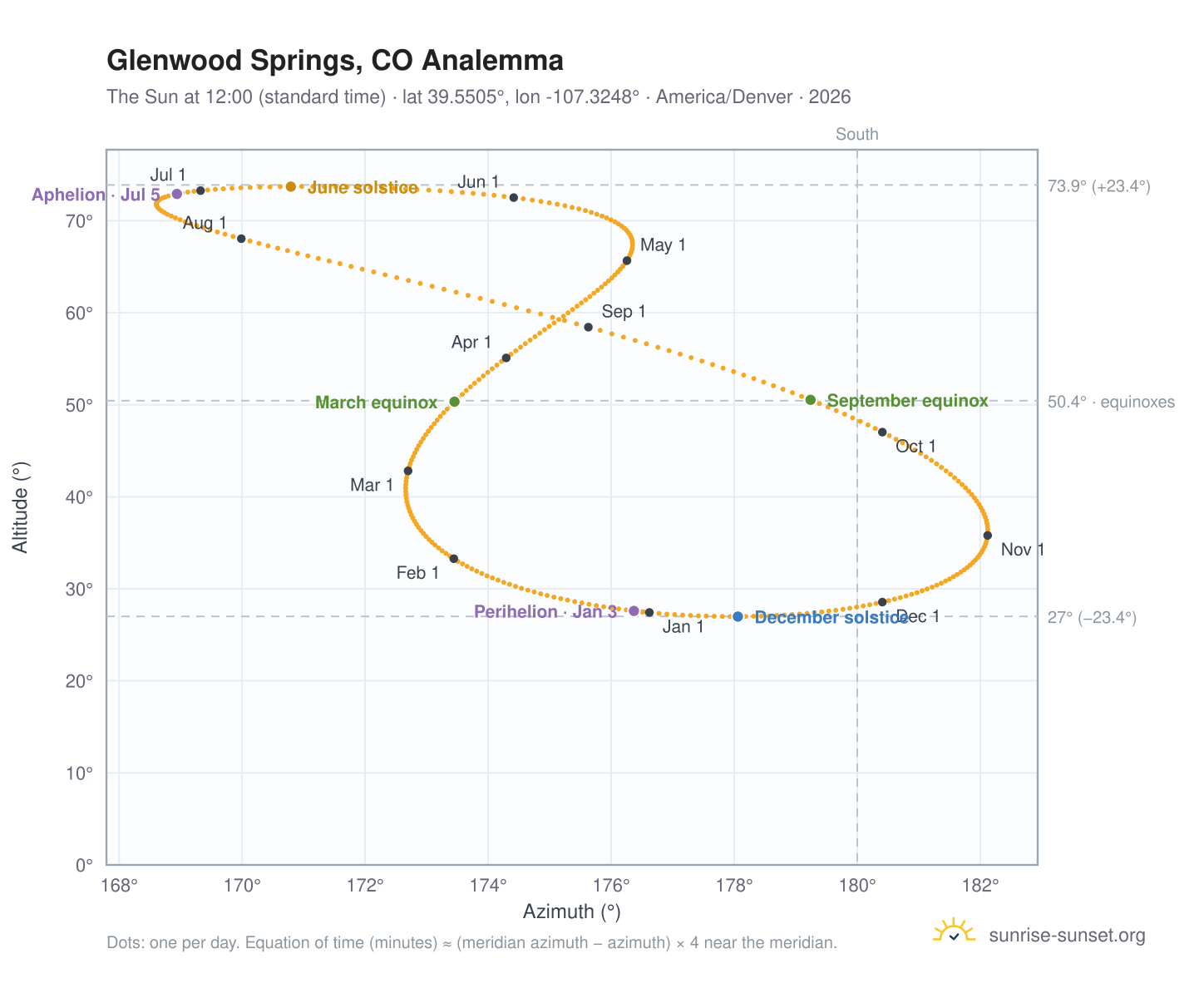 Glenwood Springs, CO analemma chart: the Sun at 12:00 (standard time) through the year